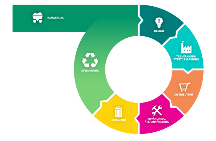 Illustration av cirkulär ekonomi, en cirkel som går från råmaterial till  - design - tillverkning/återtillverkning - distribution - användning/återanvändning - insamling - återvinning.