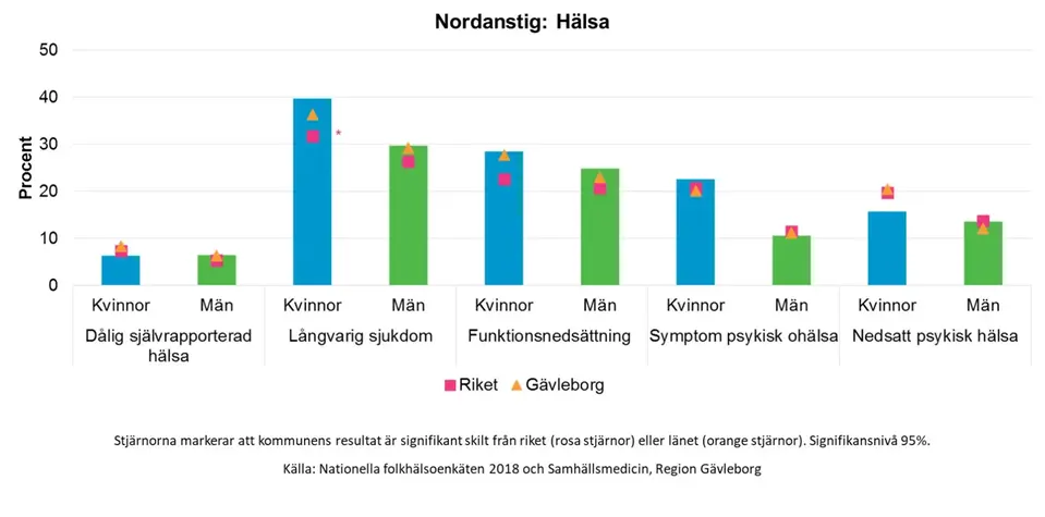 Diagram som visar kvinnors och mäns hälsa i Nordanstig